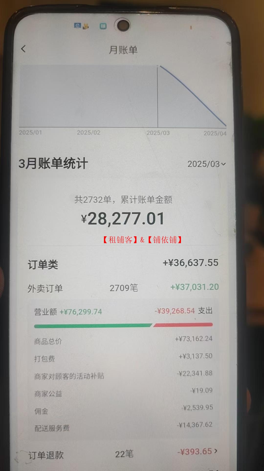南明区花果园中央商务区盈利外卖店转让 月销量9000＋